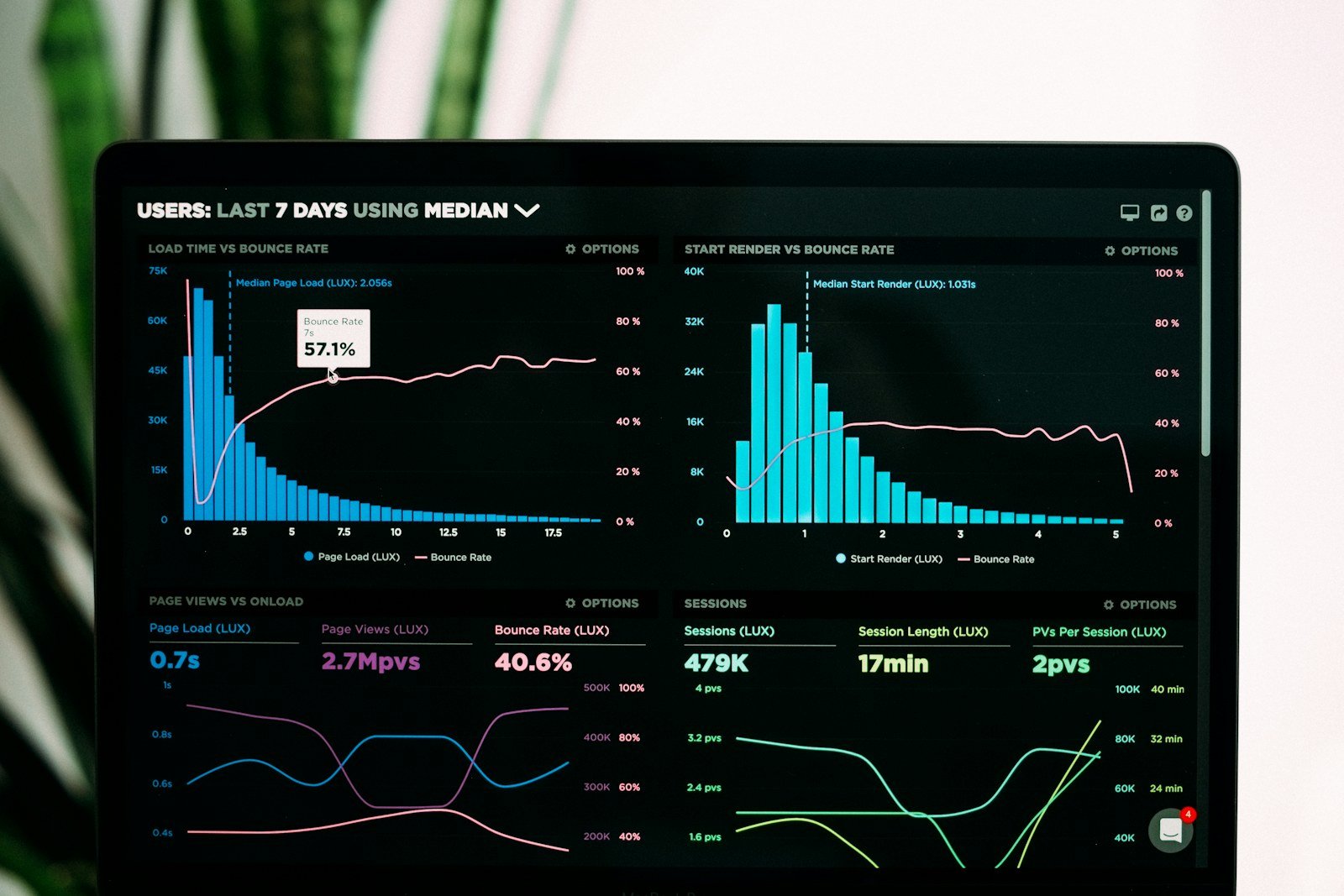 Analytics dashboard used to monitor product performance and iteration